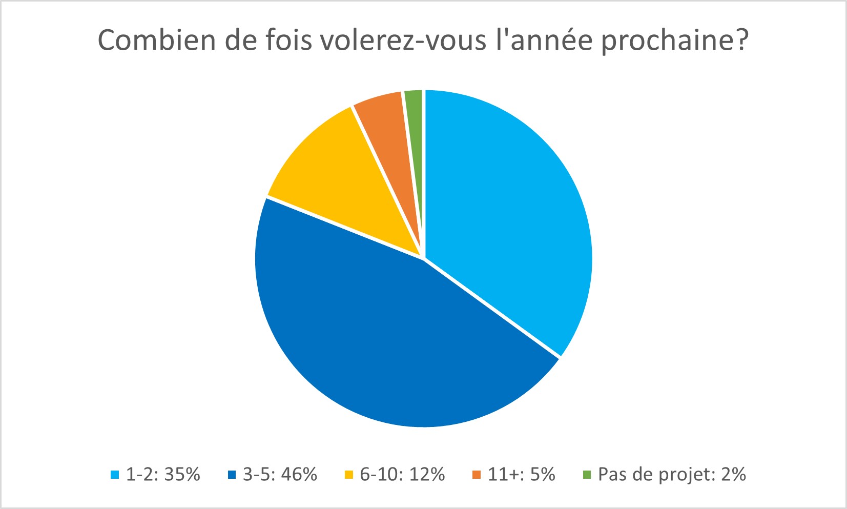 Graphique plan directeur - projets de voyage