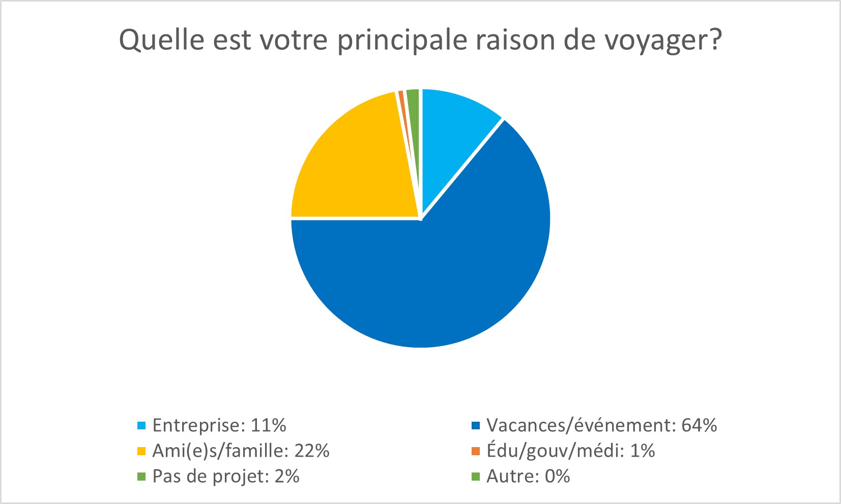 Graphique plan directeur - raisons du voyage